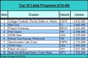 Cable TV Ratings Chart (A18-49) for Week Ending 9/10/2006