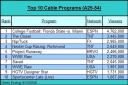 Cable TV Ratings Chart (A25-54) for Week Ending 9/10/2006