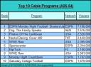 Cable TV Ratings Chart for Week Ending 9/24/2006 (A25-54--Ad-supported)