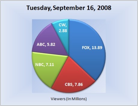 91608piechart-viewers
