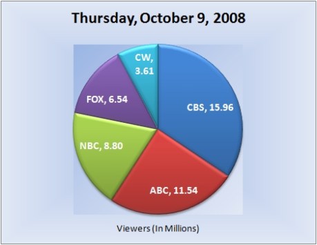 10908piechart-viewers