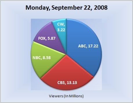 92208piechart-viewers