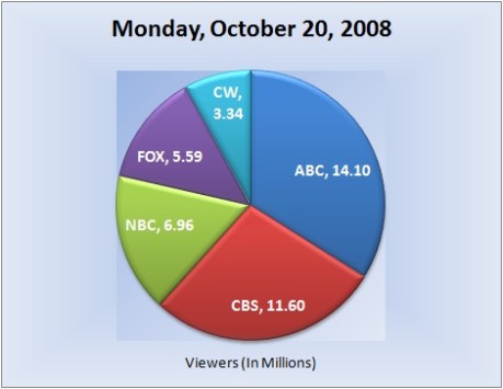 102008piechart-viewers1
