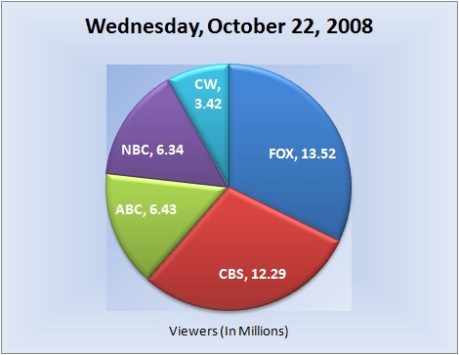 102208piechart-viewers