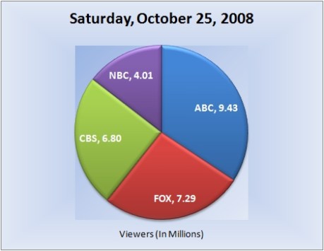 102508piechart-viewers