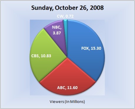 102608piechart-viewers