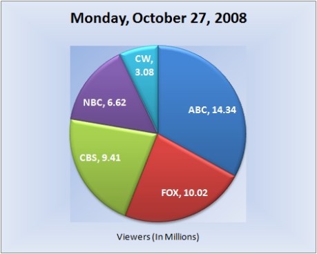 102708piechart-viewers1 102708piechart-viewers1