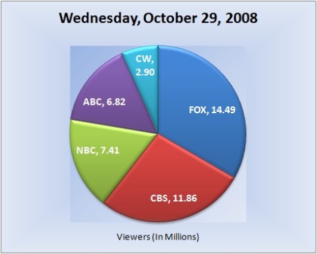 102908piechart-viewers