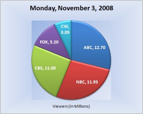 110308piechart-viewers