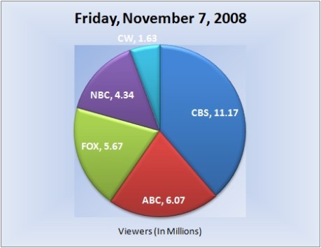 110708piechart-viewers