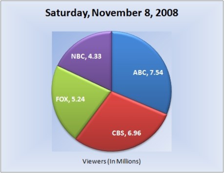 110808piechart-viewers