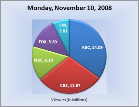 111008piechart-viewers
