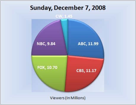 120708piechart-viewers