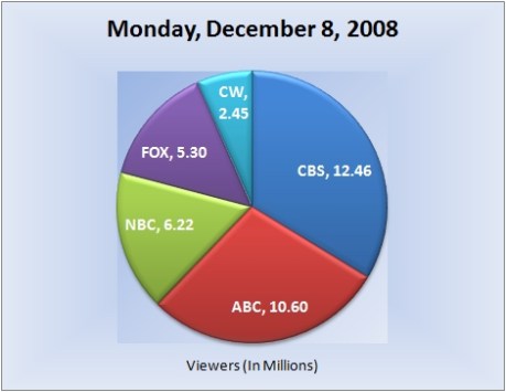 120808piechart-viewers 120808piechart-viewers