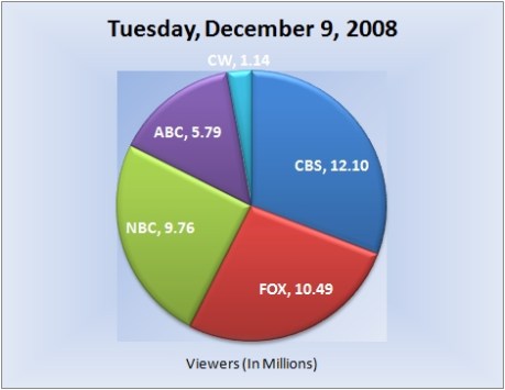 120908piechart-viewers