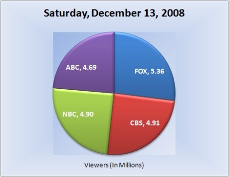 121308piechart-viewers