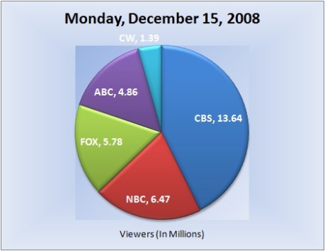 121508piechart-viewers