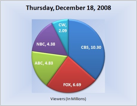121808piechart-viewers
