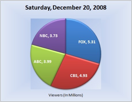122008piechart-viewers