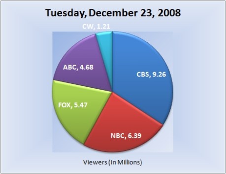 122308piechart-viewers