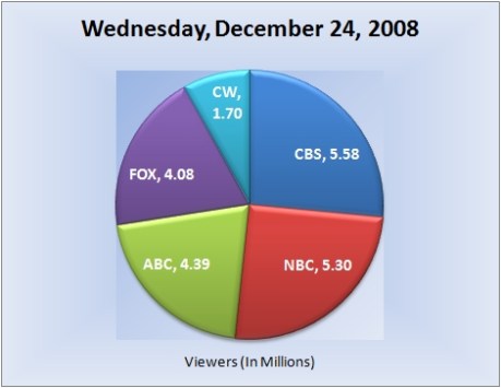122408piechart-viewers 122408piechart-viewers