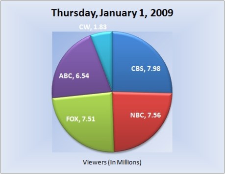 010109piechart-viewers