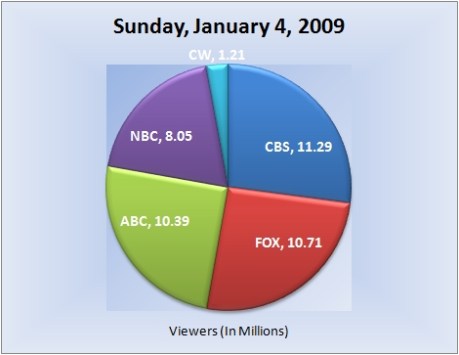 010409piechart-viewers