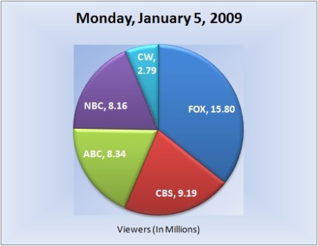 010509piechart-viewers