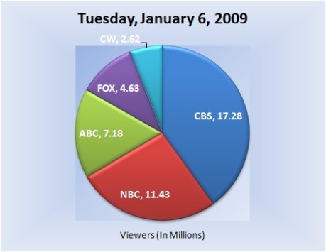 010609piechart-viewers
