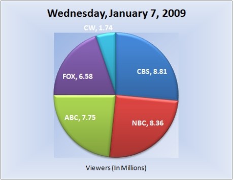 010709piechart-viewers 010709piechart-viewers