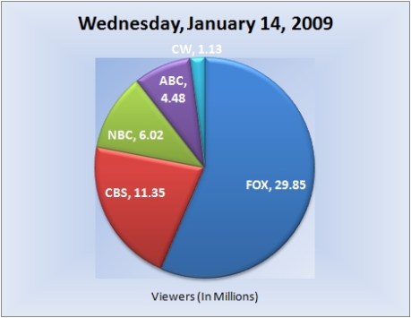 011409piechart-viewers 011409piechart-viewers