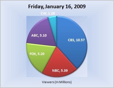 011609piechart-viewers