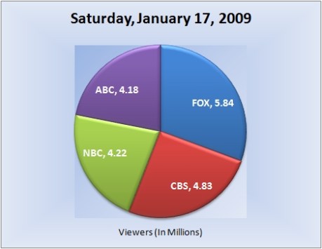 011709piechart-viewers
