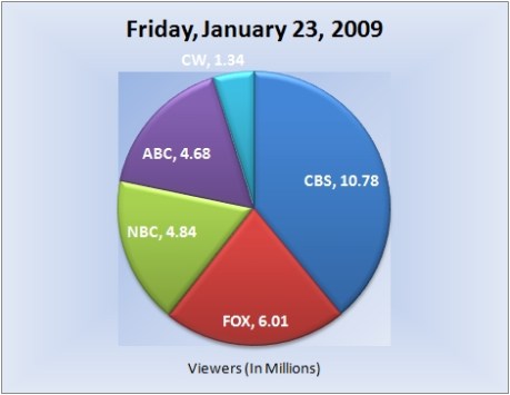 012309piechart-viewers 012309piechart-viewers