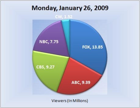 012609piechart-viewers