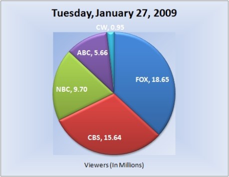012709piechart-viewers