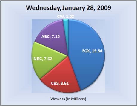 012809piechart-viewers