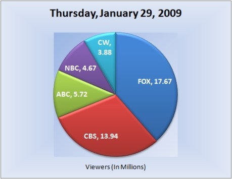 012909piechart-viewers