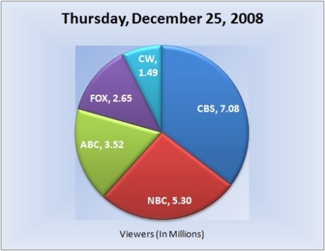 122508piechart-viewers