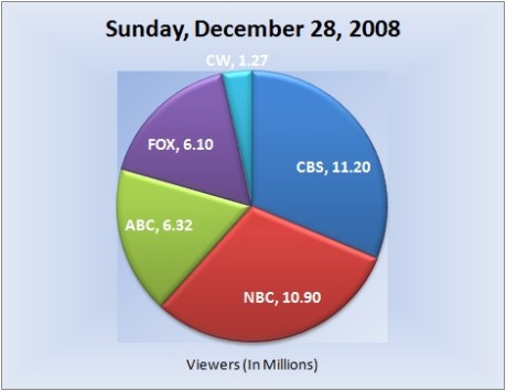 122808piechart-viewersedited