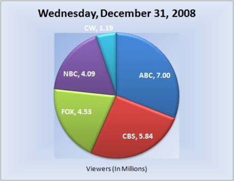 123108piechart-viewers
