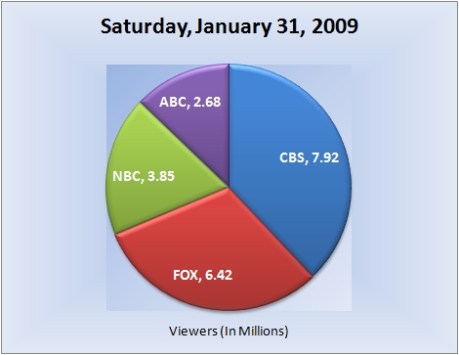 013109piechart-viewers
