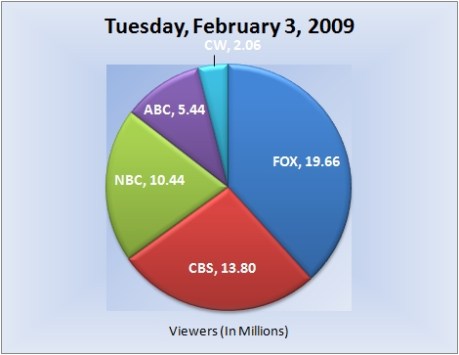 020309piechart-viewers-e