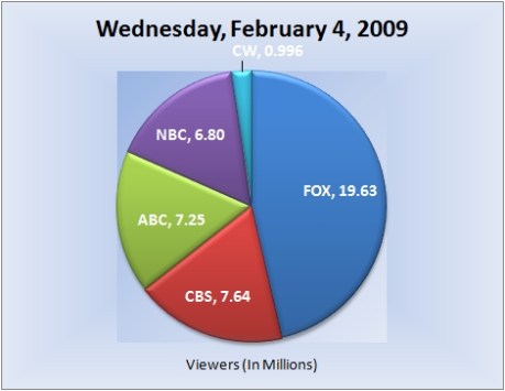 020409piechart-viewers