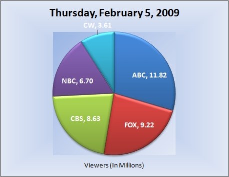 020509piechart-viewers 020509piechart-viewers
