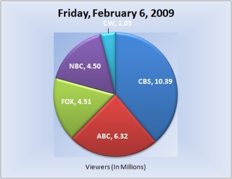 020609piechart-viewers 020609piechart-viewers