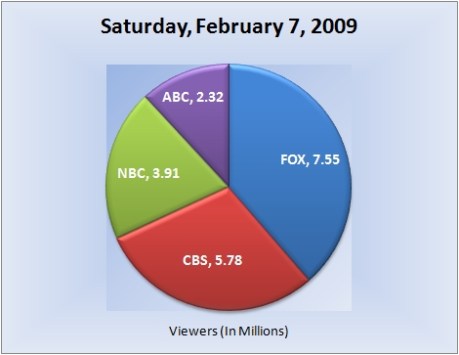 020709piechart-viewers 020709piechart-viewers
