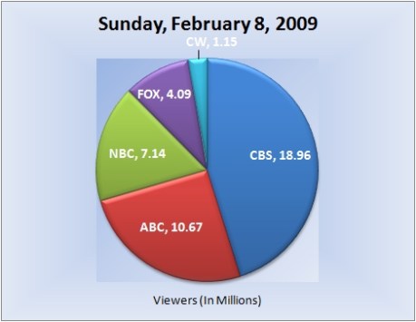 020809piechart-viewers 020809piechart-viewers