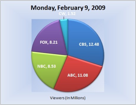 020909piechart-viewers