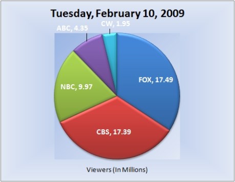 021009piechart-viewers 021009piechart-viewers